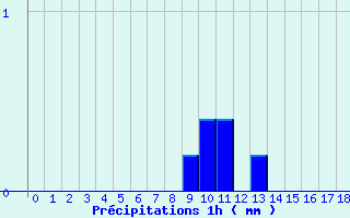 Diagramme des prcipitations pour Chazelles-sur-Lyon (42)