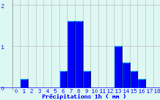 Diagramme des prcipitations pour Chevagnes (03)