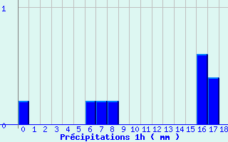 Diagramme des prcipitations pour Blajan (31)