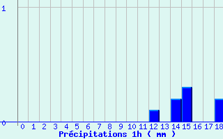 Diagramme des prcipitations pour Chtel (74)