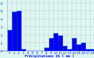 Diagramme des prcipitations pour Mirabel (07)