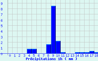Diagramme des prcipitations pour Pougne-Hrisson (79)