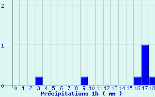 Diagramme des prcipitations pour Romilly (10)