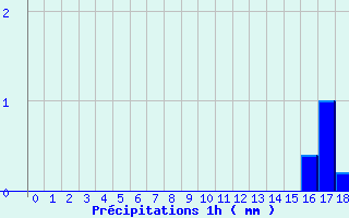 Diagramme des prcipitations pour Blois - Ville (41)