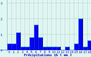 Diagramme des prcipitations pour Gramat - Parc (46)