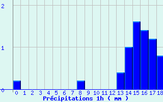 Diagramme des prcipitations pour Ferrieres (45)