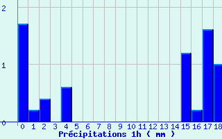 Diagramme des prcipitations pour Grignols (33)