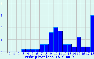 Diagramme des prcipitations pour Le Lioran (15)