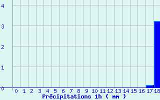 Diagramme des prcipitations pour Tauves (63)