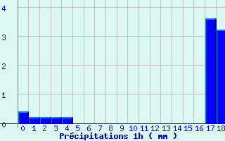 Diagramme des prcipitations pour Cours-la-Ville (69)