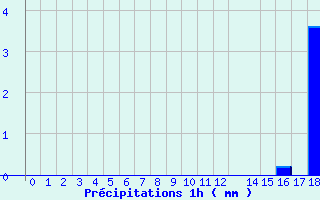 Diagramme des prcipitations pour Cros (63)