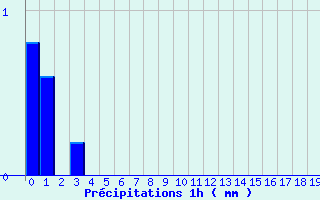 Diagramme des prcipitations pour chassires (03)