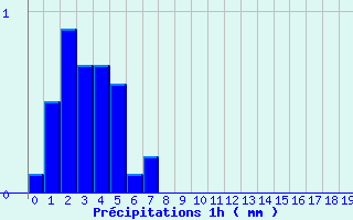 Diagramme des prcipitations pour Saint-Jean de Belleville (73)
