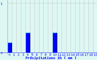 Diagramme des prcipitations pour Blois - Ville (41)