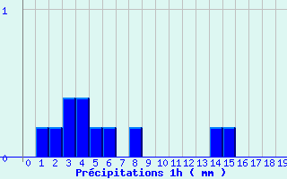 Diagramme des prcipitations pour Limoux (11)