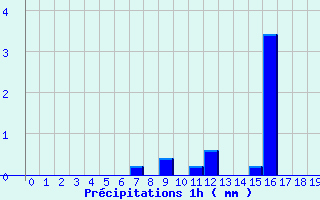 Diagramme des prcipitations pour Bleruais (35)