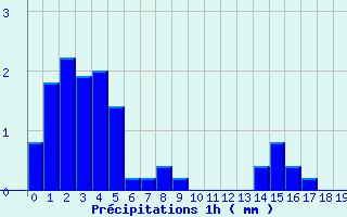 Diagramme des prcipitations pour Meilhaud (63)