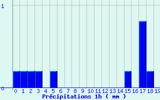 Diagramme des prcipitations pour Saint-Just-en-Chevalet (42)