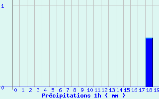 Diagramme des prcipitations pour Benejacq (64)