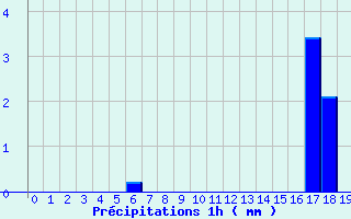 Diagramme des prcipitations pour Marigny (03)