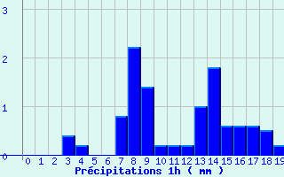 Diagramme des prcipitations pour Luzy (58)