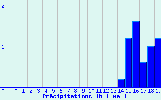 Diagramme des prcipitations pour Vernantes (49)