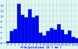 Diagramme des prcipitations pour Montpezat-sous-Bauzon (07)