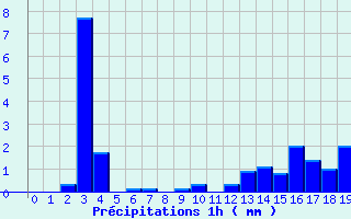 Diagramme des prcipitations pour Saint-Sauveur-en-Rue (42)