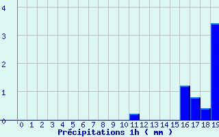 Diagramme des prcipitations pour Auberive (52)