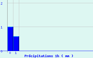 Diagramme des prcipitations pour Henrichemont (18)