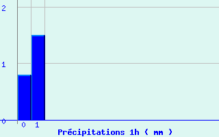 Diagramme des prcipitations pour Thourie (35)