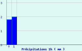 Diagramme des prcipitations pour Porcelette (57)