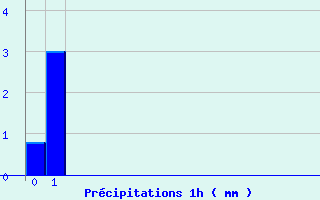 Diagramme des prcipitations pour Fontenoy (88)