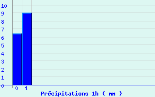 Diagramme des prcipitations pour Vivario (2B)