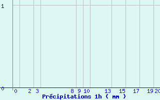Diagramme des prcipitations pour Belfort (90)