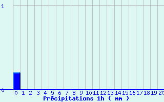 Diagramme des prcipitations pour Bonnat (23)