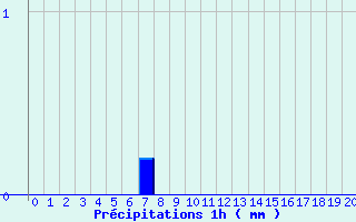 Diagramme des prcipitations pour Antibes - Les Prugnons (06)