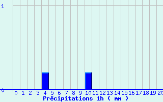 Diagramme des prcipitations pour Pruniers (36)