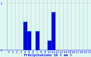 Diagramme des prcipitations pour Belin-Beliet - Centre (33)