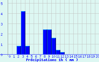 Diagramme des prcipitations pour Angles (81)