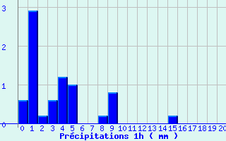 Diagramme des prcipitations pour Monpazier (24)