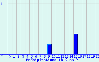 Diagramme des prcipitations pour Vitry-sur-Loire (71)
