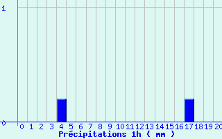 Diagramme des prcipitations pour Lametz (08)