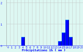 Diagramme des prcipitations pour Saint Corneille (72)