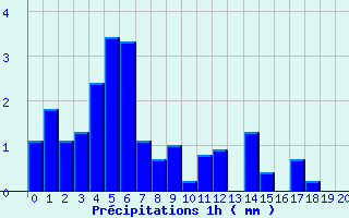 Diagramme des prcipitations pour Beaumont du Lac (87)