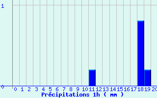 Diagramme des prcipitations pour Igny-Comblizy (51)