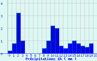 Diagramme des prcipitations pour Chomrac (07)