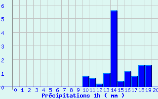 Diagramme des prcipitations pour Nantes-Ville (44)