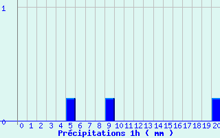 Diagramme des prcipitations pour Ham-sur-Meuse (08)