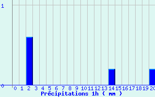 Diagramme des prcipitations pour Baudemont (71)